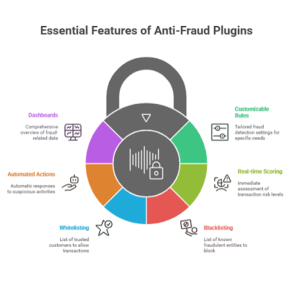 WooCommerce Anti Fraud